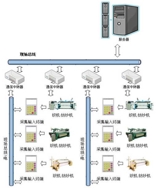 纺织自动化1