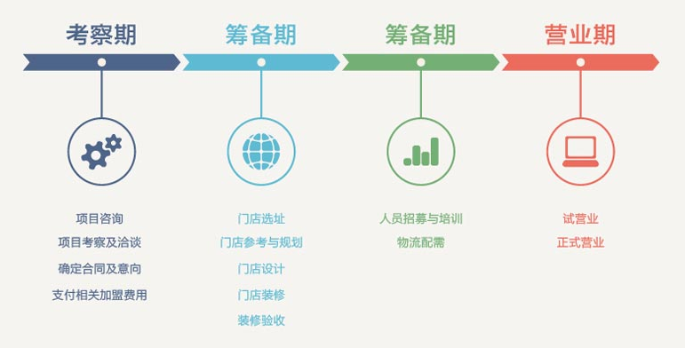 开一家烤肉店的流程-开一家烧烤店的具体流程