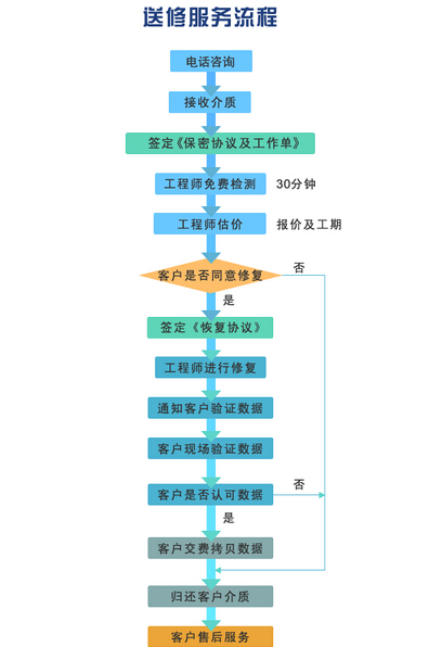 服务流程