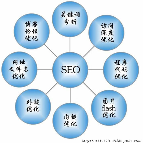 seo工作流程