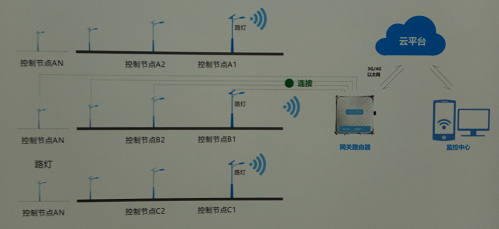 lora路灯照明节能管理系统