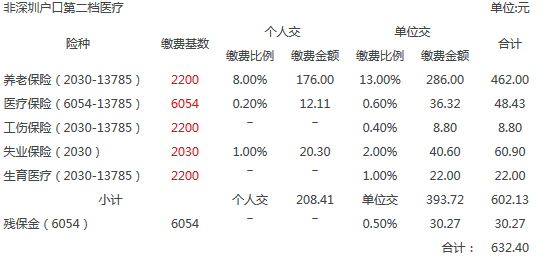 上海市人才引进社保基数要求 落户深圳社保基数