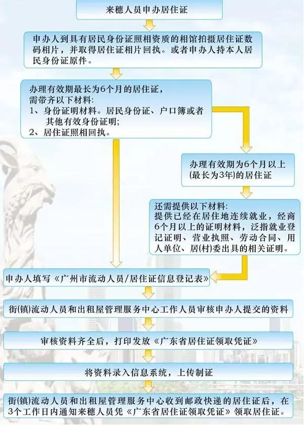 居住证流程