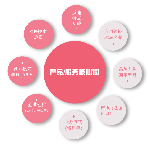 关键词推广