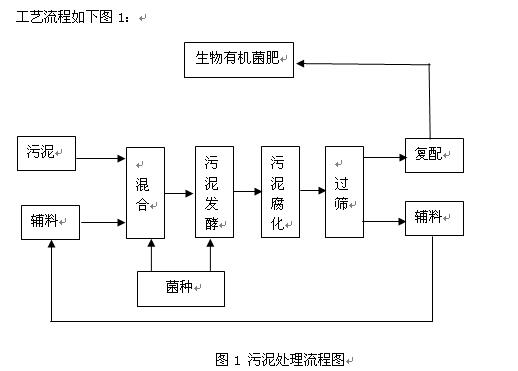 污泥好氧堆肥-添加菌种