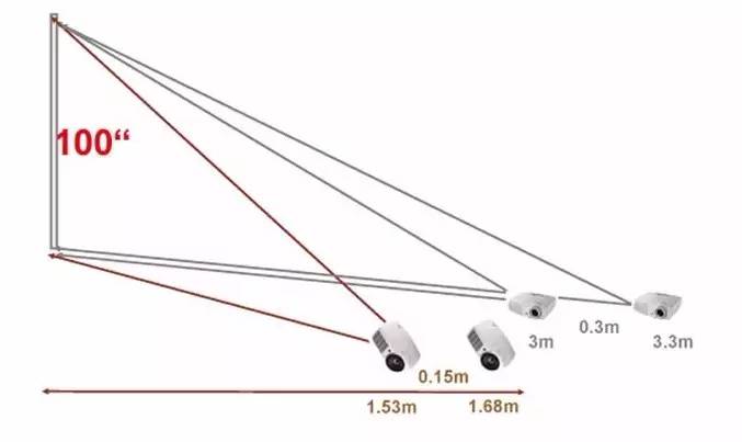 短焦投影机距离_普通投影机怎么改短焦_投影机内部讲解