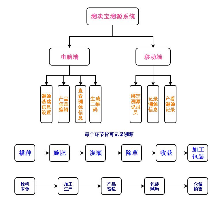 食品溯源二维码农产品追溯就选溯卖宝