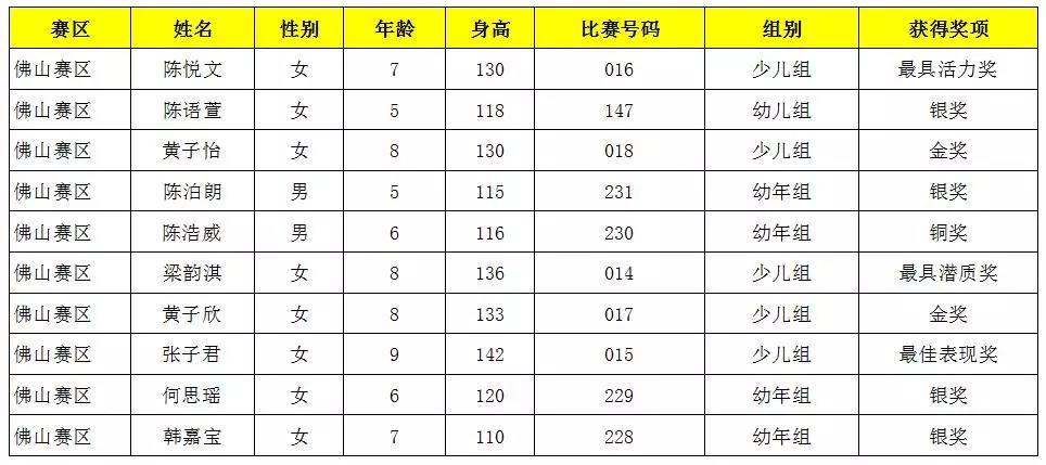 新丝路少儿时装周深圳全国总决赛完美落幕