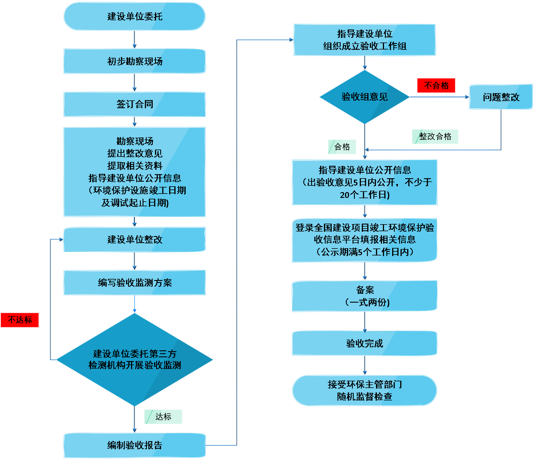 环保自主验收工作流程