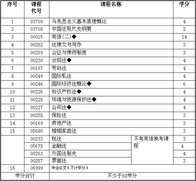 南大自考本科法律專業課程介紹