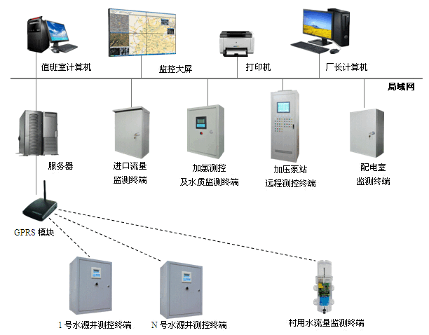 青羊區小型水廠自動化系統