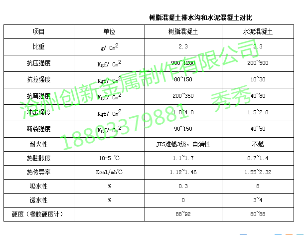 树脂混凝土排水沟与水泥混凝土排水沟的区别