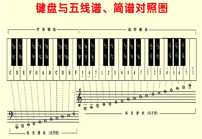 石家庄钢琴五线谱入门