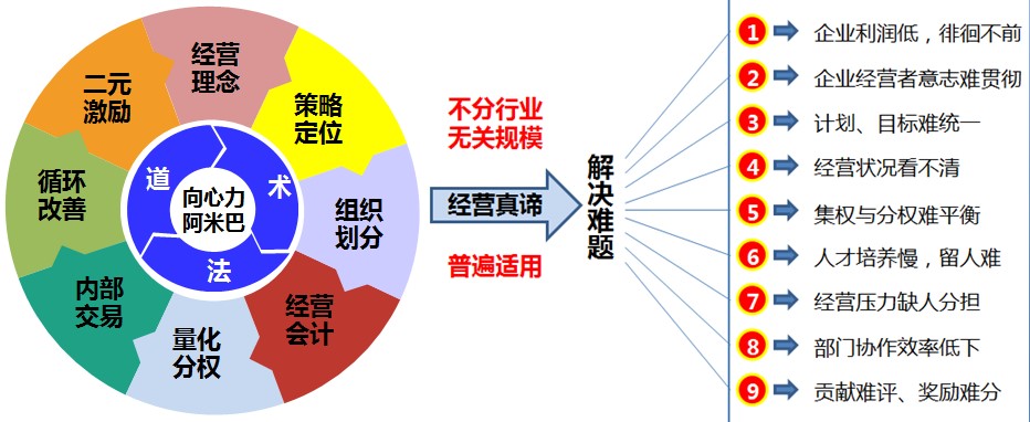 課程預告:8月26-28《阿米巴經營系統原理與實踐》長沙站