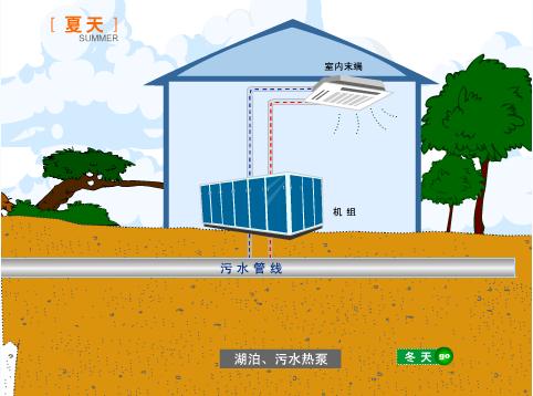 熱泵技術利用地熱尾水在集中供熱系統的應用案例