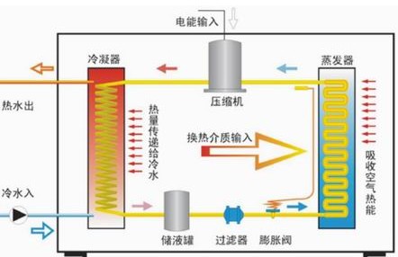 廣州美的空氣能熱水器工作原理以及優缺點