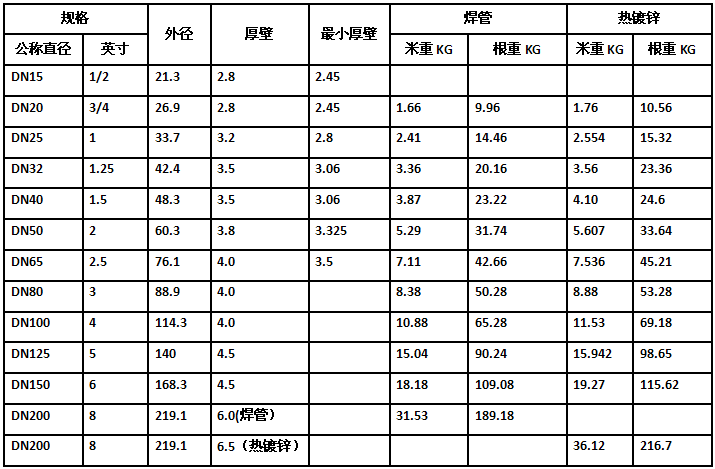 國標熱鍍鋅管規格表 河北熱鍍鋅管批發 熱鍍鋅管市場供應壓力逐步加大