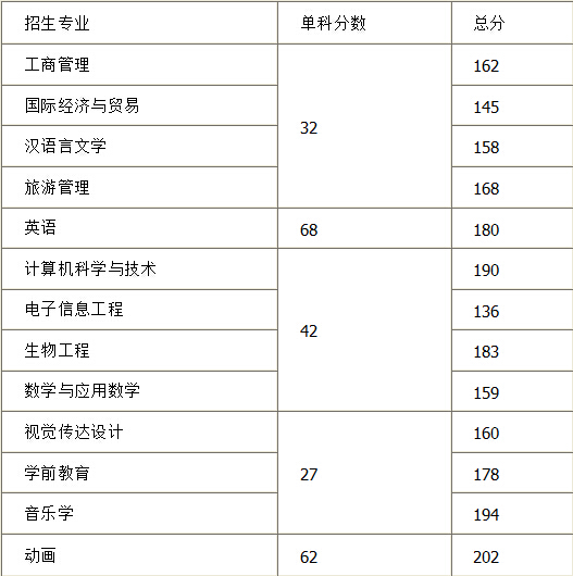 2014年黃岡師範學院普通專升本招生分數