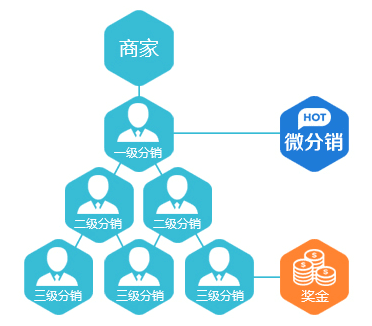 關於微信三級分銷你們知曉多少?∣蘭州彗星科技