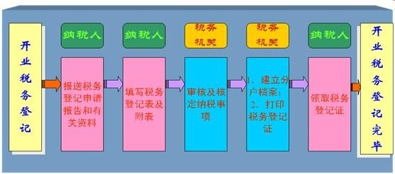 惠州新公司稅務報到流程