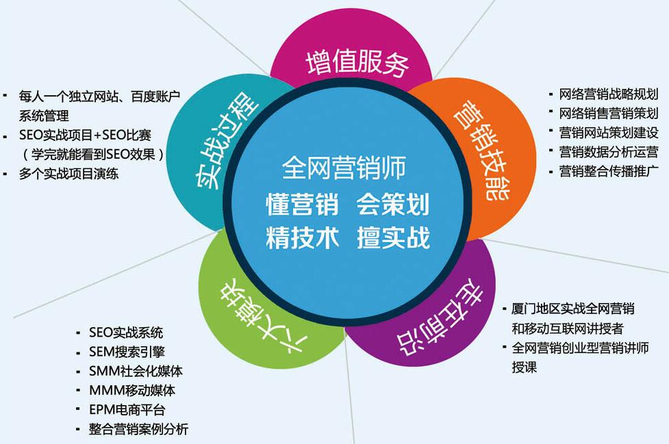 网络营销-seo优化-厦门网络营销培训