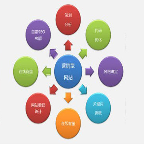 网络优化时如何增加关键词优化的很快收录及排名!
