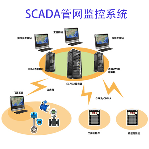 scada管网监控系统