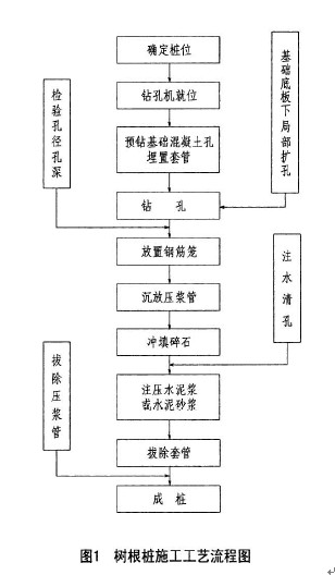 树根桩法 树根桩法适用于淤泥,淤泥质土,粘性土,粉土,砂土