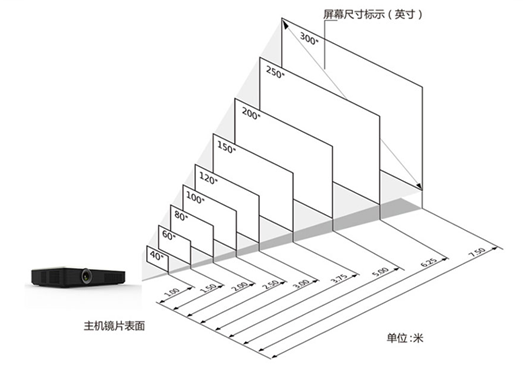 知识科普:超短焦投影机中的超短焦是什么意思