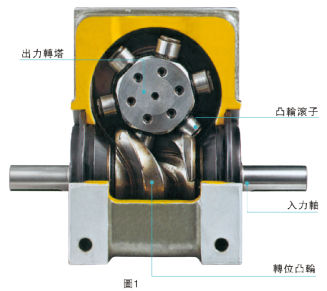 间歇凸轮分割器价格决定因素