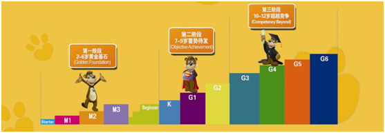 採用全球最為優秀的美國k12課程體系,並且每年不斷持續更新