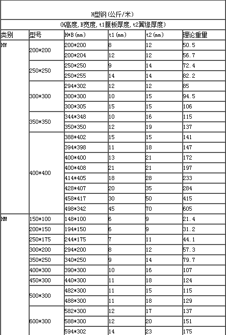 商丘最新的h型钢规格表理论重量