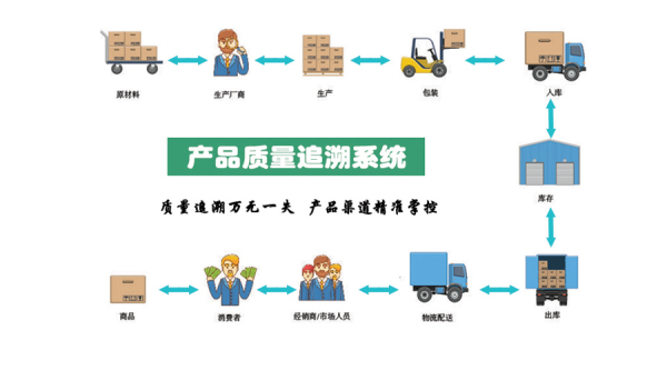 食品質量二維碼追溯系統解決方案開發