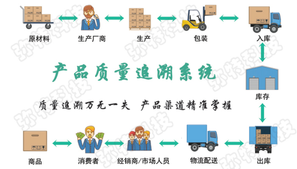 答:"食品安全追溯系统"是通过连接生产,检验,监管,消费