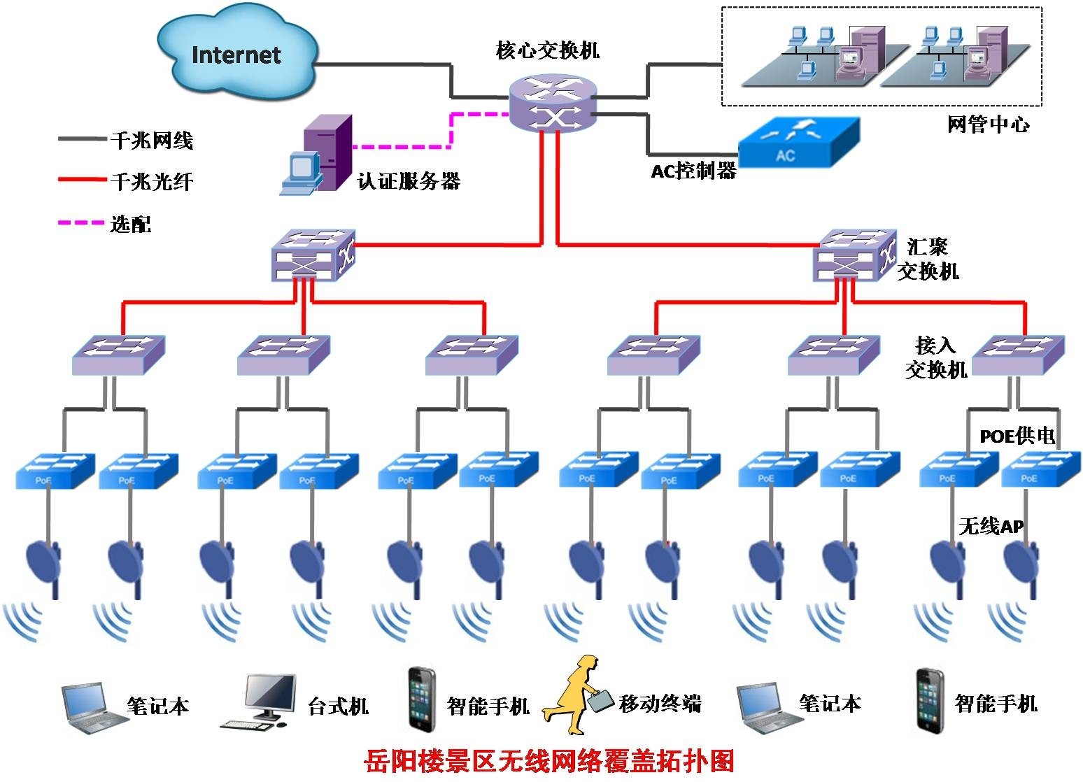 弱电体例包罗哪些实质？