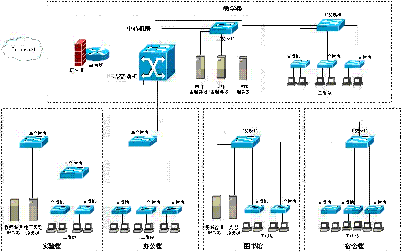 网络基础,网络综合布线,局域网组建,常用服务器的架设,网络安全的