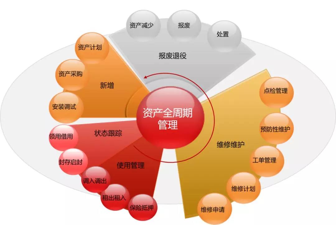 用友nc cloud資產管理,由全生命週期管理向