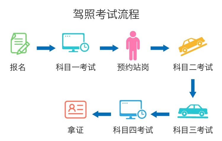 南寧學車考試流程