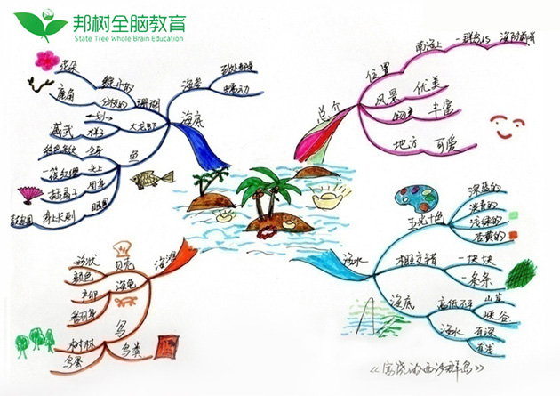 思維導圖是什麼樣的思考方式 南京奧體思維導圖哪家好