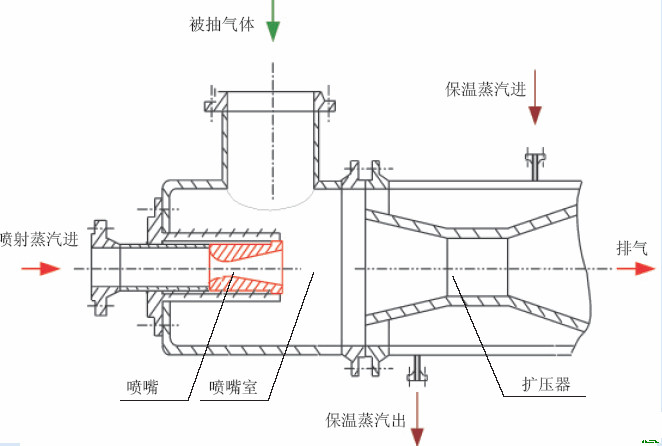 混合阶段,被抽气体进入扩压器,在扩压器中,蒸汽与被抽气体发生碰撞