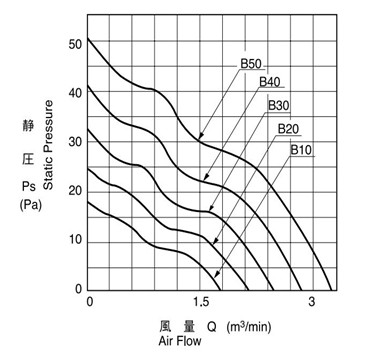 散热风扇风量、风压及PQ曲线介绍(图1)