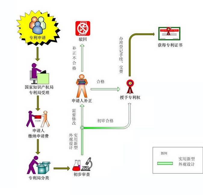 申请专利的基本流程，申请专利的基本流程是怎样的