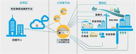 就开始了人工智能物联网技术在公共安全方面的开发与应用,开发了智能