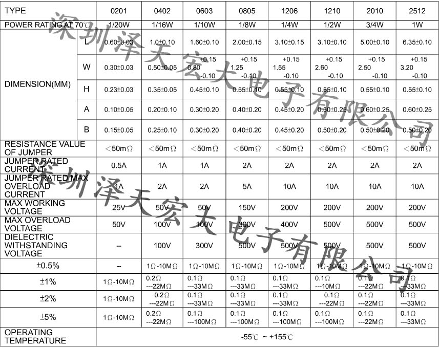 貼片電阻規格對照表深圳澤天宏大電子有限公司