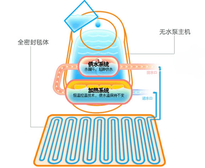 水暖毯的工作原理图片图片