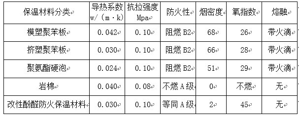 青岛尚春改性酚醛板具有更好的绝热性能阻燃性能和节能性能