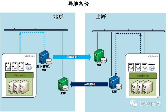 文章内容 异地备份 企业的数据异地备份怎么做问:我们想做一个