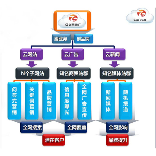 中山全网营销推广：g3云推广带你飞