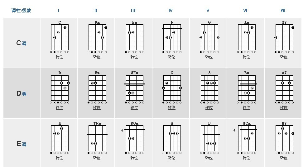 吉他常用和絃有哪些,基礎的
