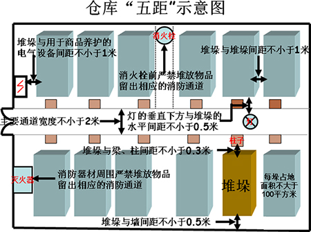 下面是讯商wms为某公司制定的货物入库摆放规范